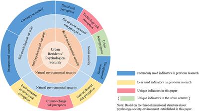 Measuring the Psychological Security of Urban Residents: Construction and Validation of a New Scale